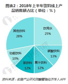 圖表2：2018年上半年飲料線上產品銷售額占比（單位：%）
