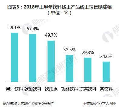 圖表3：2018年上半年飲料線上產品線上銷售額漲幅（單位：%）