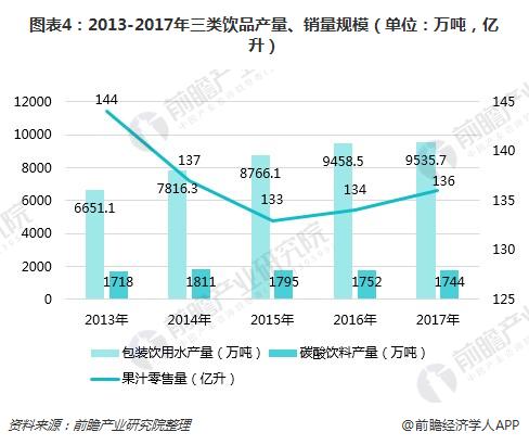 圖表4：2013-2017年三類飲品產量、銷量規模（單位：萬噸，億升）