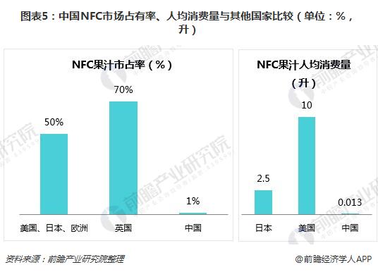 圖表5：中國NFC市場占有率、人均消費量與其他國家比較（單位：%，升）